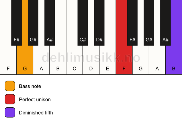 Piano keyboard showing the notes for a F dim(no3)/G chord