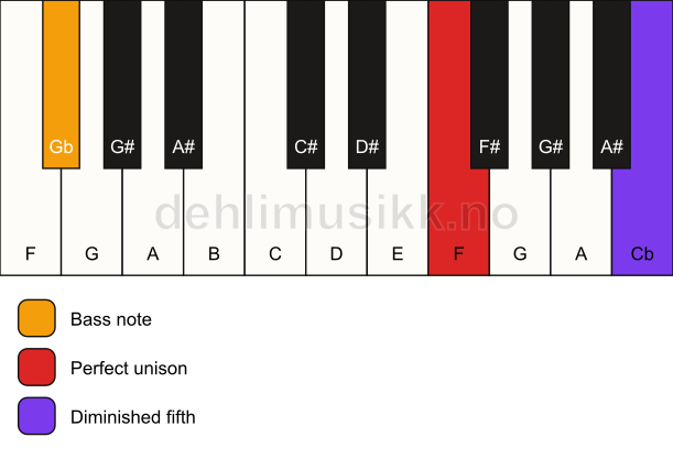 Piano keyboard showing the notes for a F dim(no3)/Gb chord