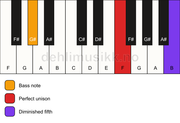 Piano keyboard showing the notes for a F dim(no3)/G# chord
