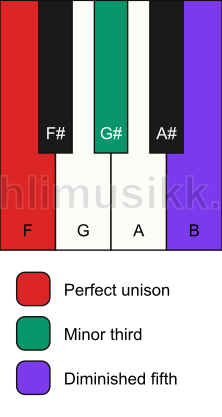 Piano keyboard showing the notes for a F dim chord