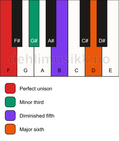 Piano keyboard showing the notes for a F dim7 chord