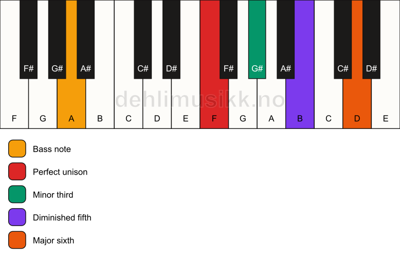 Piano keyboard showing the notes for a F dim7/A chord