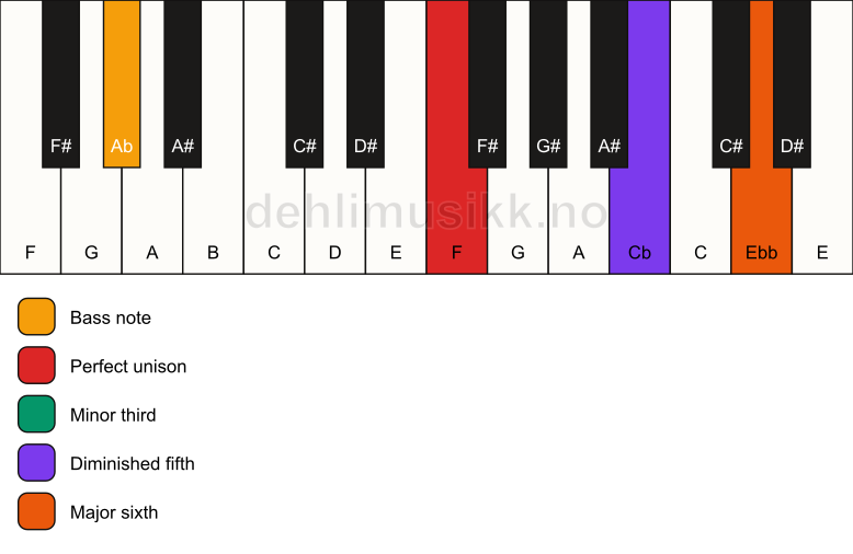 Piano keyboard showing the notes for a F dim7/Ab chord