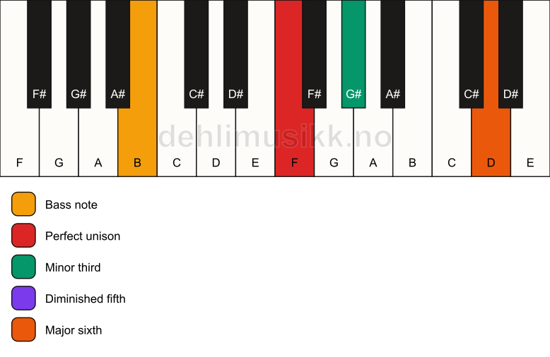 Piano keyboard showing the notes for a F dim7/B chord
