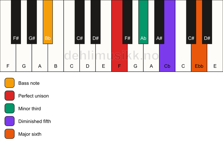 Piano keyboard showing the notes for a F dim7/Bb chord