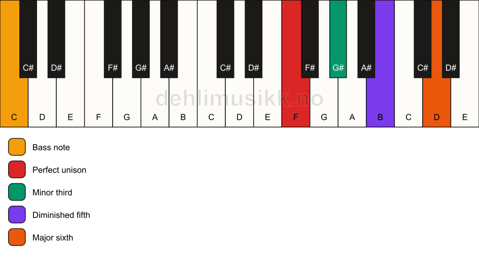 Piano keyboard showing the notes for a F dim7/C chord