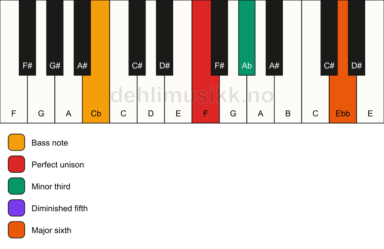 Piano keyboard showing the notes for a F dim7/Cb chord