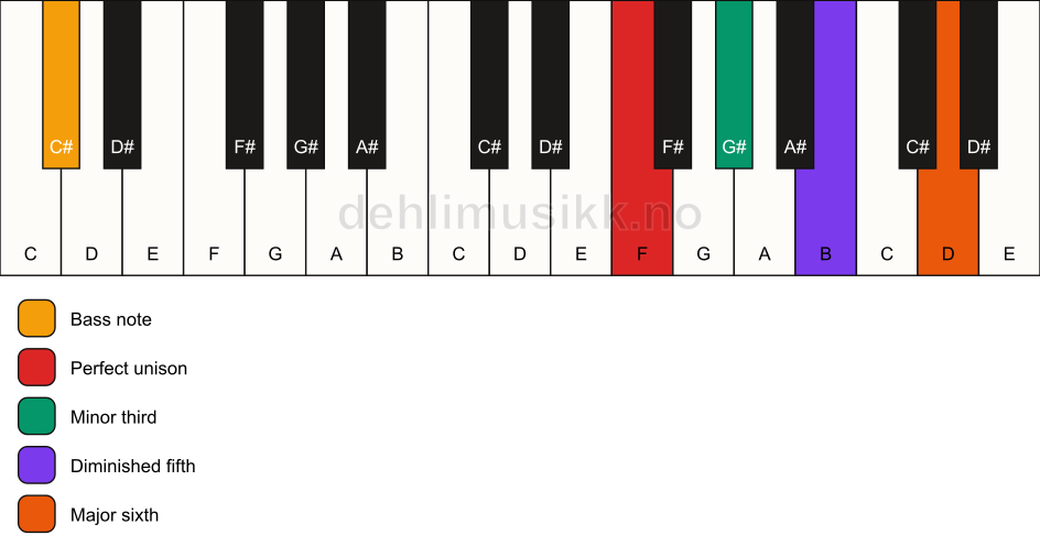 Piano keyboard showing the notes for a F dim7/C# chord