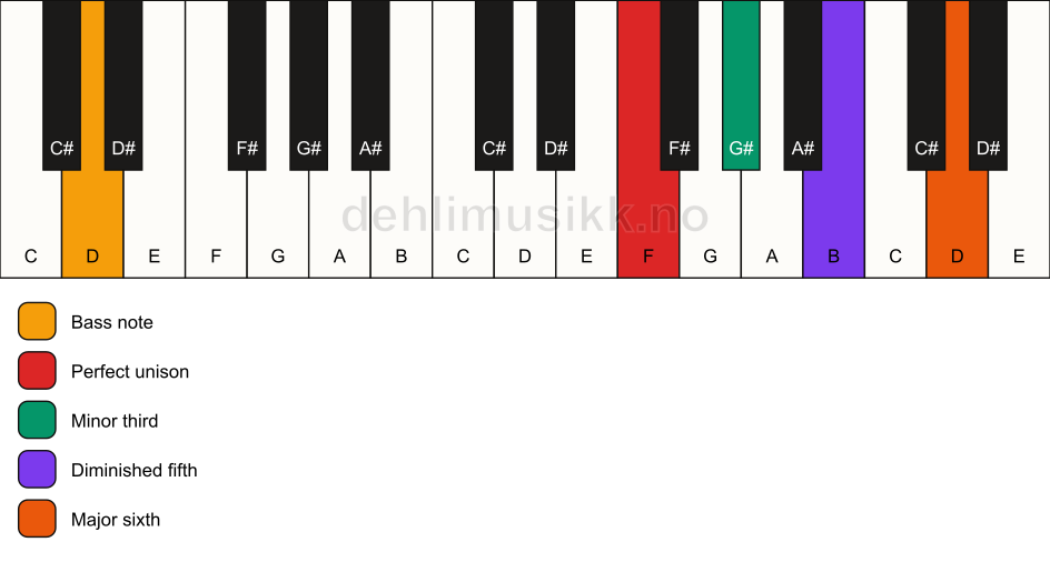 Piano keyboard showing the notes for a F dim7/D chord