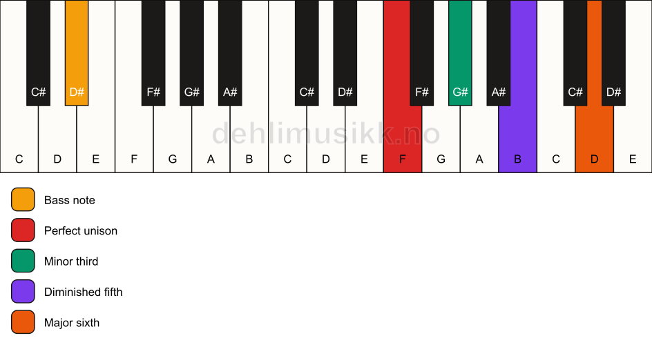 Piano keyboard showing the notes for a F dim7/D# chord