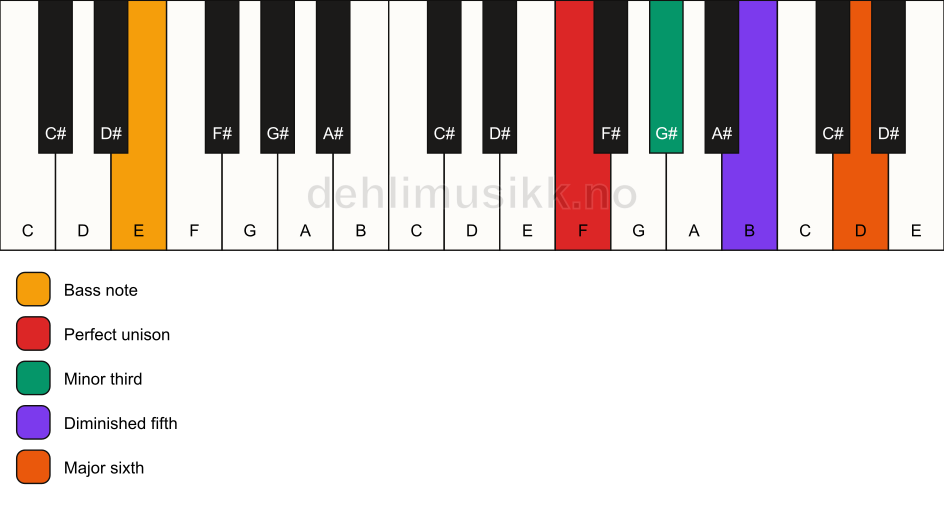 Piano keyboard showing the notes for a F dim7/E chord