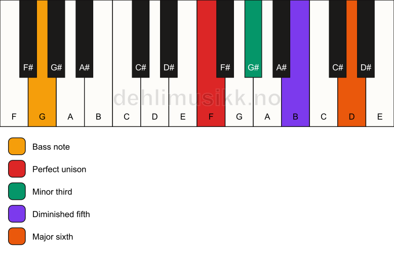 Piano keyboard showing the notes for a F dim7/G chord