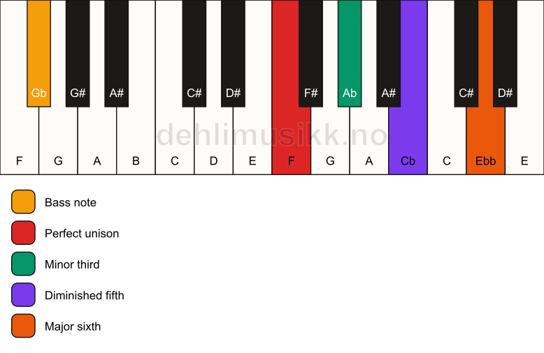 Piano keyboard showing the notes for a F dim7/Gb chord