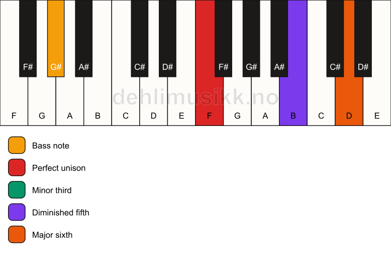 Piano keyboard showing the notes for a F dim7/G# chord