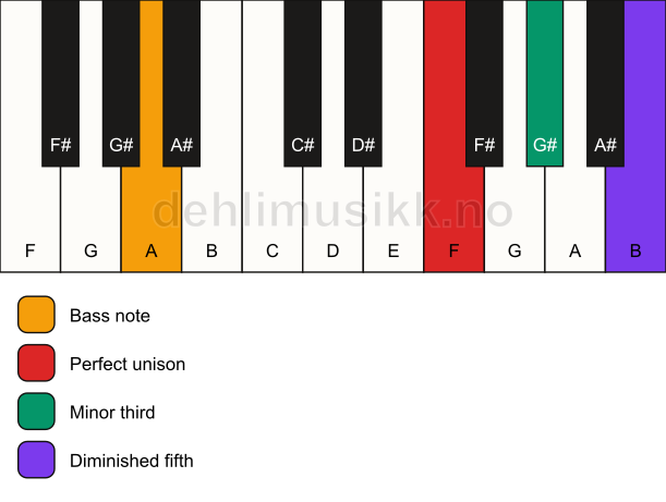 Piano keyboard showing the notes for a F dim/A chord