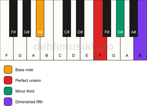 Piano keyboard showing the notes for a F dim/A# chord