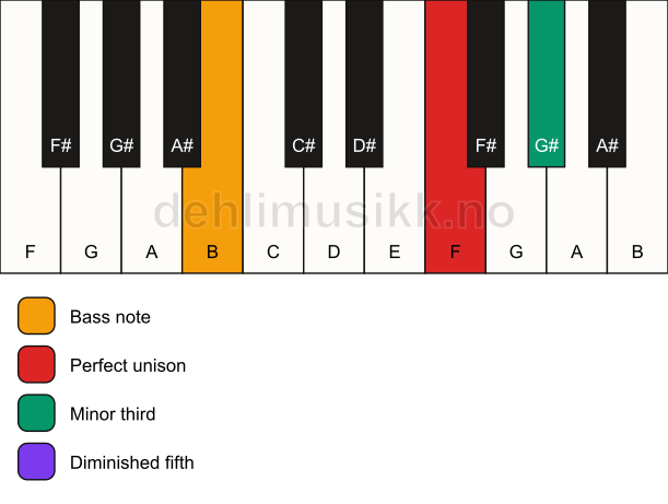 Piano keyboard showing the notes for a F dim/B chord