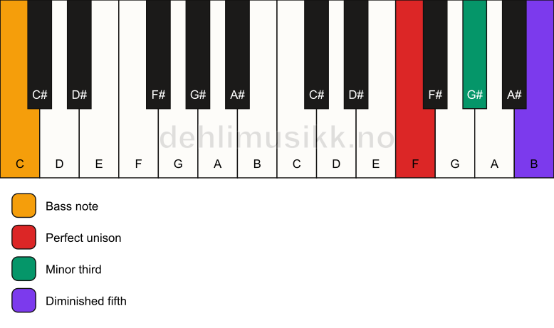 Piano keyboard showing the notes for a F dim/C chord