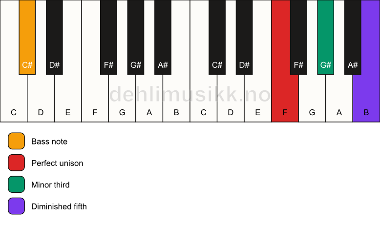 Piano keyboard showing the notes for a F dim/C# chord