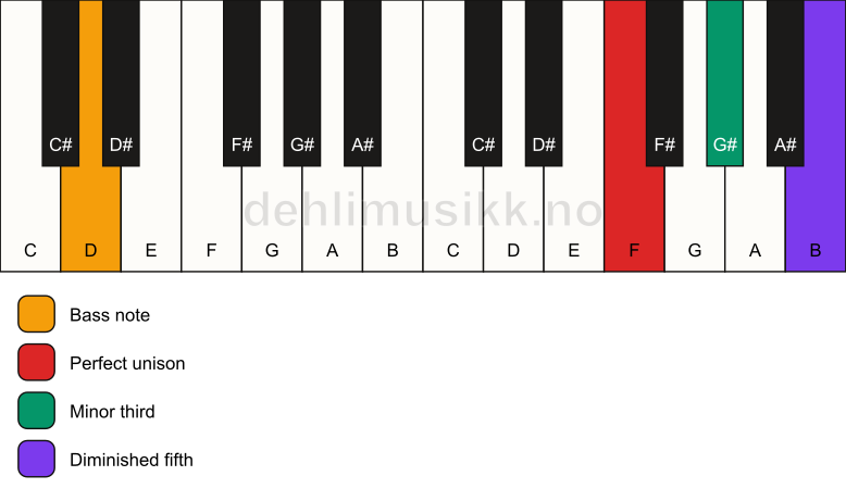 Piano keyboard showing the notes for a F dim/D chord