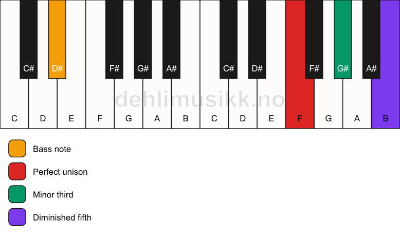 Piano keyboard showing the notes for a F dim/D# chord