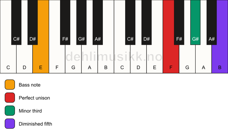 Piano keyboard showing the notes for a F dim/E chord
