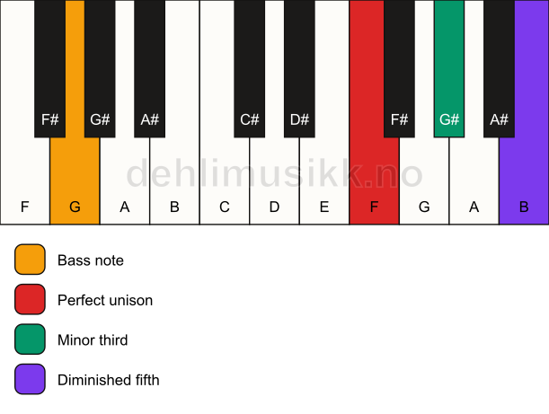 Piano keyboard showing the notes for a F dim/G chord