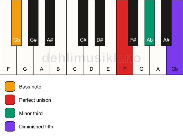 Piano keyboard showing the notes for a F dim/Gb chord
