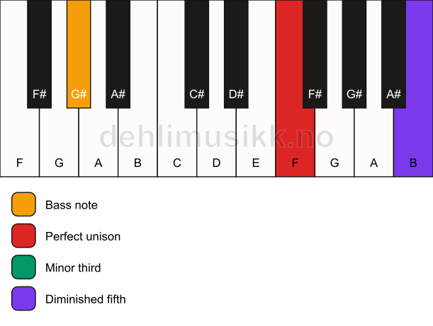 Piano keyboard showing the notes for a F dim/G# chord
