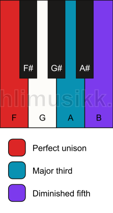 Piano keyboard showing the notes for a F b5 chord