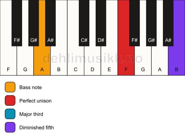 Piano keyboard showing the notes for a F b5/A chord