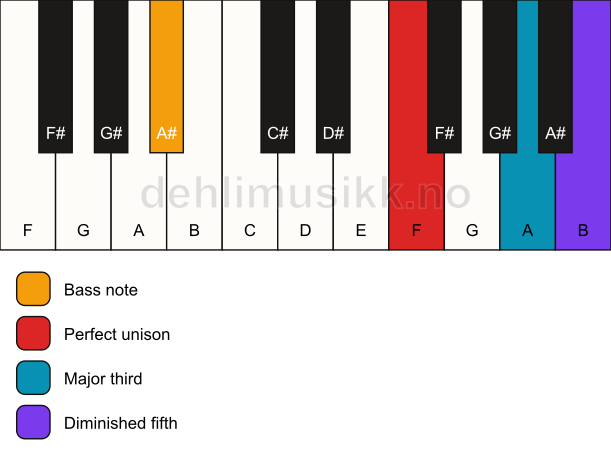 Piano keyboard showing the notes for a F b5/A# chord