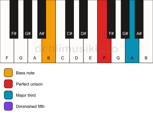 Piano keyboard showing the notes for a F b5/B chord