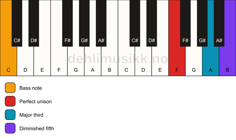 Piano keyboard showing the notes for a F b5/C chord