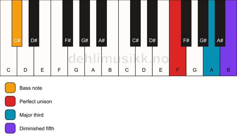 Piano keyboard showing the notes for a F b5/C# chord