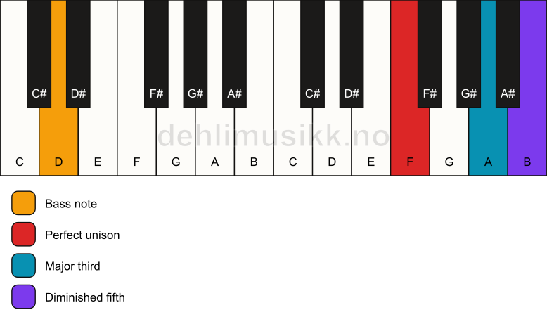 Piano keyboard showing the notes for a F b5/D chord