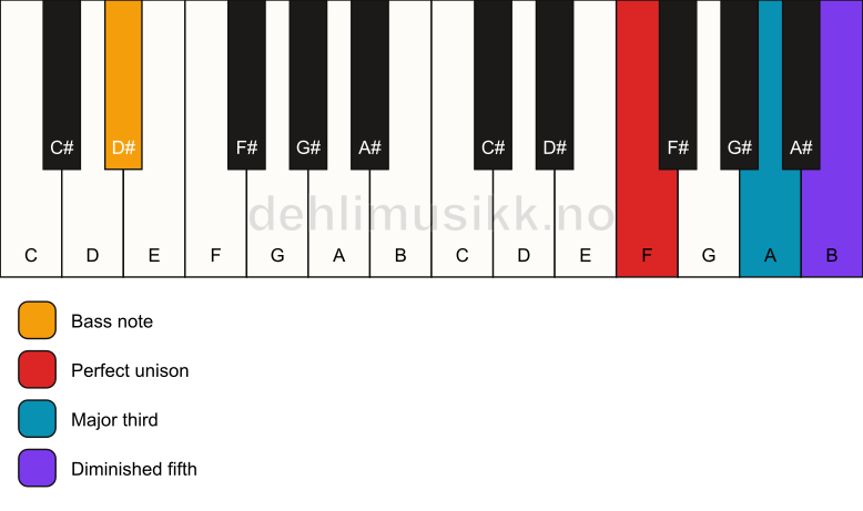 Piano keyboard showing the notes for a F b5/D# chord