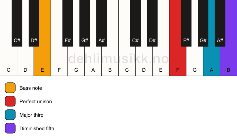Piano keyboard showing the notes for a F b5/E chord