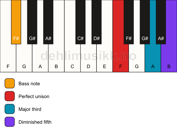 Piano keyboard showing the notes for a F b5/F# chord