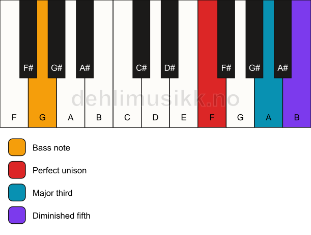 Piano keyboard showing the notes for a F b5/G chord