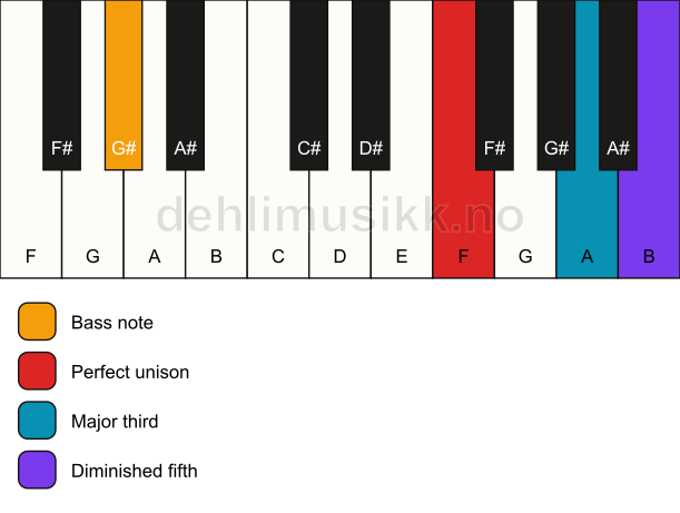 Piano keyboard showing the notes for a F b5/G# chord