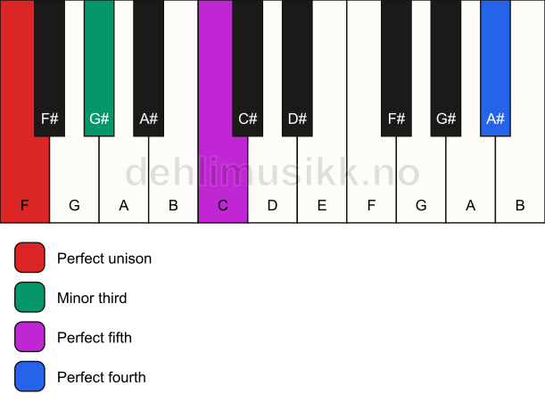 Piano keyboard showing the notes for a F m(add11) chord