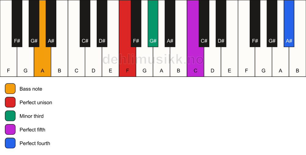 Piano keyboard showing the notes for a F m(add11)/A chord