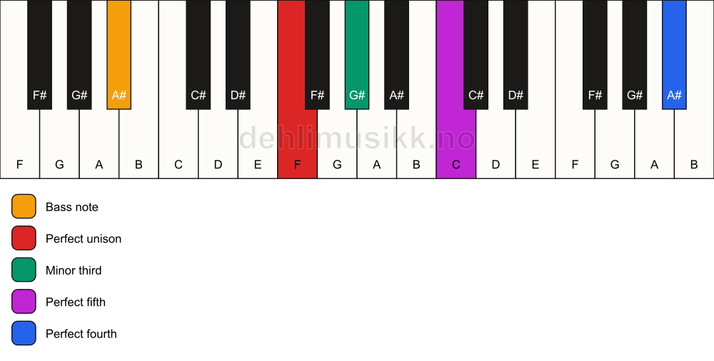 Piano keyboard showing the notes for a F m(add11)/A# chord