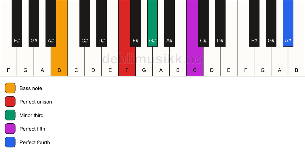Piano keyboard showing the notes for a F m(add11)/B chord