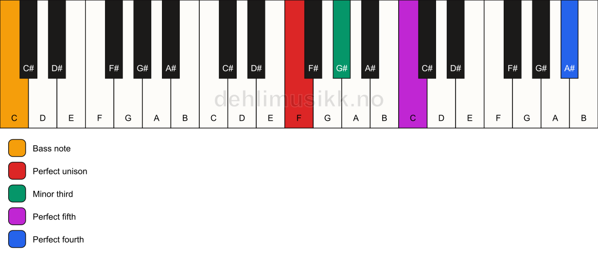 Piano keyboard showing the notes for a F m(add11)/C chord