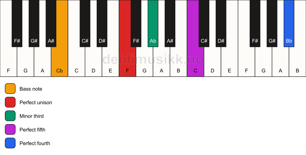 Piano keyboard showing the notes for a F m(add11)/Cb chord