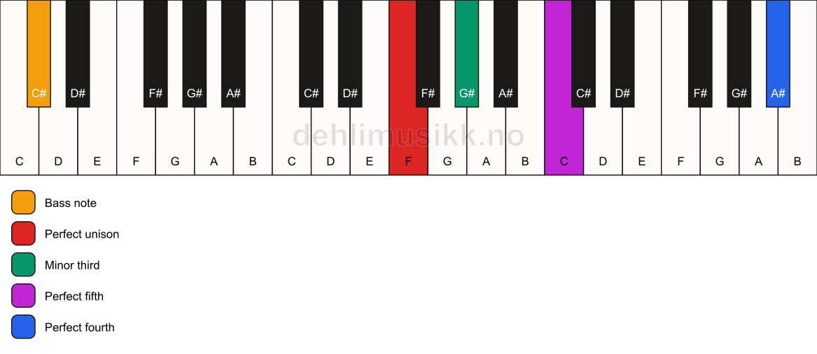 Piano keyboard showing the notes for a F m(add11)/C# chord