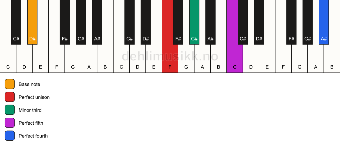 Piano keyboard showing the notes for a F m(add11)/D# chord