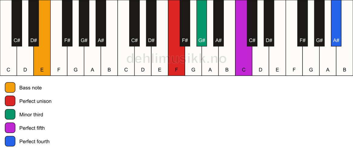 Piano keyboard showing the notes for a F m(add11)/E chord